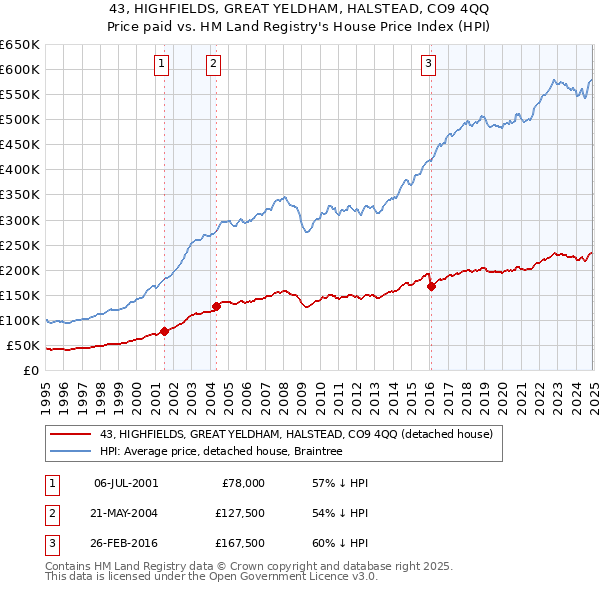 43, HIGHFIELDS, GREAT YELDHAM, HALSTEAD, CO9 4QQ: Price paid vs HM Land Registry's House Price Index
