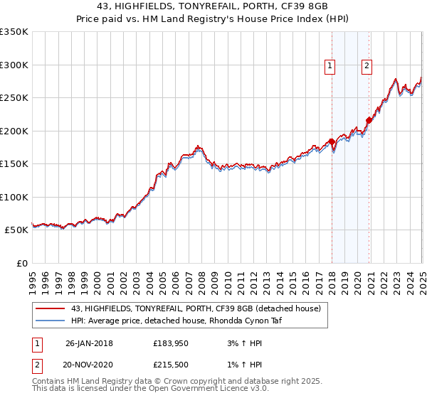 43, HIGHFIELDS, TONYREFAIL, PORTH, CF39 8GB: Price paid vs HM Land Registry's House Price Index