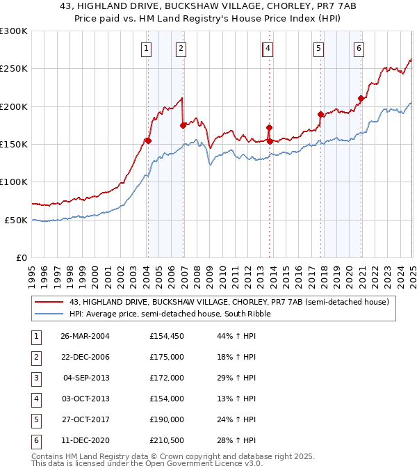 43, HIGHLAND DRIVE, BUCKSHAW VILLAGE, CHORLEY, PR7 7AB: Price paid vs HM Land Registry's House Price Index