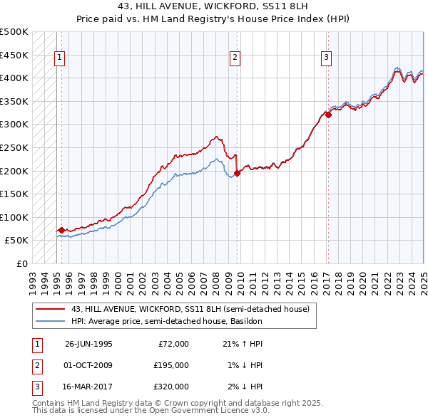 43, HILL AVENUE, WICKFORD, SS11 8LH: Price paid vs HM Land Registry's House Price Index