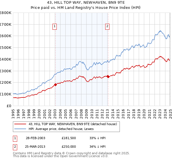 43, HILL TOP WAY, NEWHAVEN, BN9 9TE: Price paid vs HM Land Registry's House Price Index