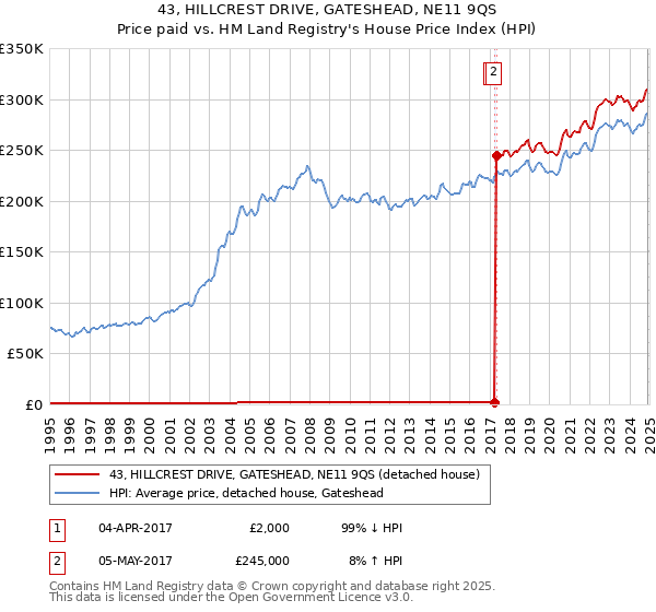 43, HILLCREST DRIVE, GATESHEAD, NE11 9QS: Price paid vs HM Land Registry's House Price Index