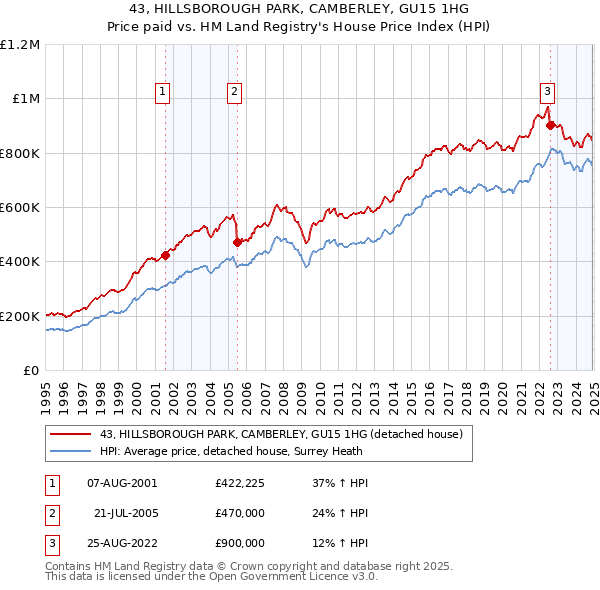 43, HILLSBOROUGH PARK, CAMBERLEY, GU15 1HG: Price paid vs HM Land Registry's House Price Index