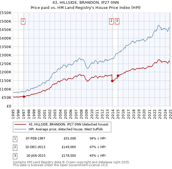 43, HILLSIDE, BRANDON, IP27 0NN: Price paid vs HM Land Registry's House Price Index