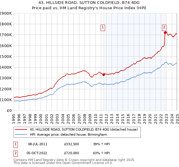 43, HILLSIDE ROAD, SUTTON COLDFIELD, B74 4DG: Price paid vs HM Land Registry's House Price Index