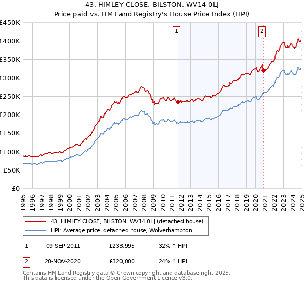 43, HIMLEY CLOSE, BILSTON, WV14 0LJ: Price paid vs HM Land Registry's House Price Index