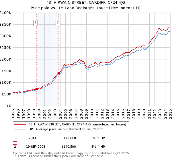 43, HIRWAIN STREET, CARDIFF, CF24 4JG: Price paid vs HM Land Registry's House Price Index