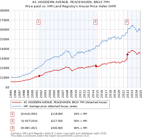 43, HODDERN AVENUE, PEACEHAVEN, BN10 7PH: Price paid vs HM Land Registry's House Price Index