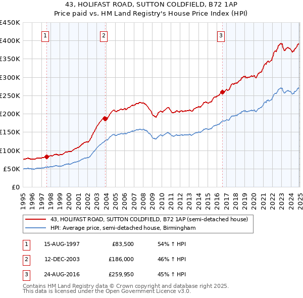 43, HOLIFAST ROAD, SUTTON COLDFIELD, B72 1AP: Price paid vs HM Land Registry's House Price Index