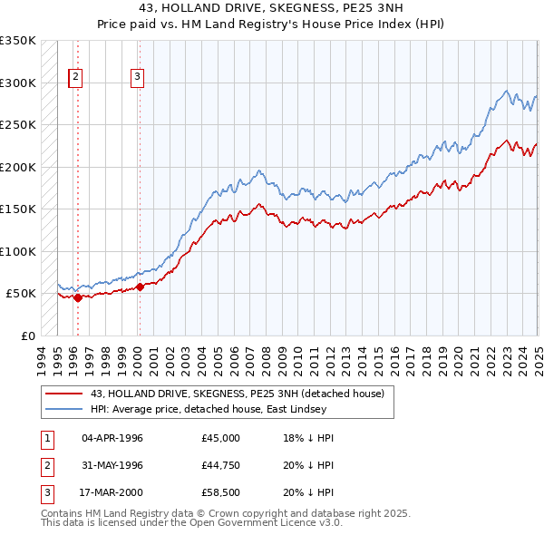 43, HOLLAND DRIVE, SKEGNESS, PE25 3NH: Price paid vs HM Land Registry's House Price Index