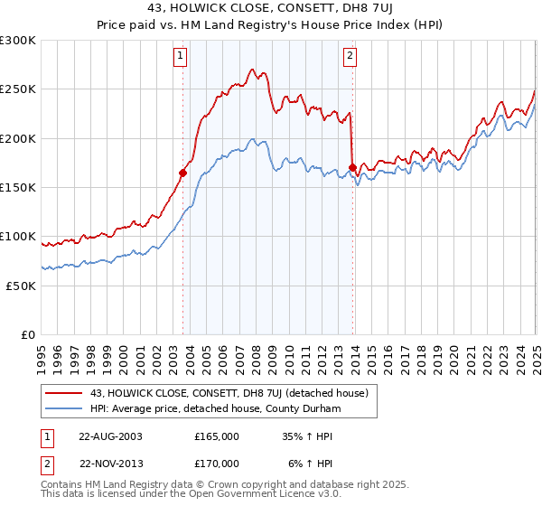 43, HOLWICK CLOSE, CONSETT, DH8 7UJ: Price paid vs HM Land Registry's House Price Index