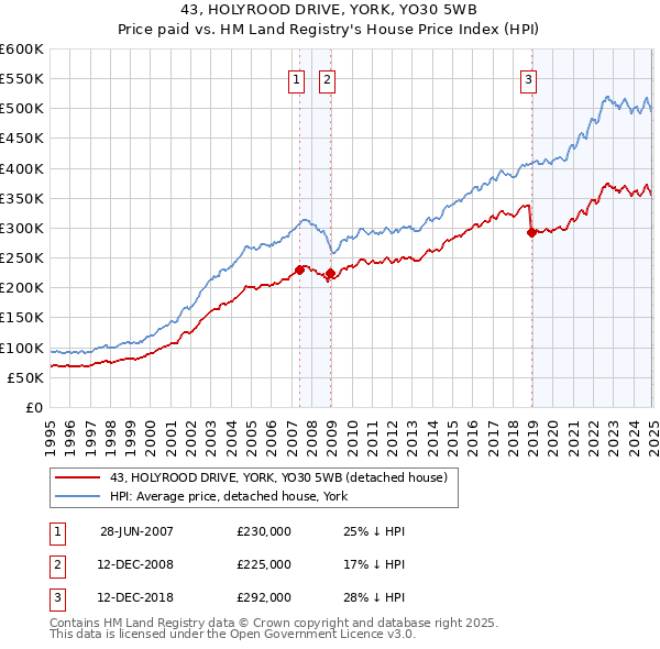 43, HOLYROOD DRIVE, YORK, YO30 5WB: Price paid vs HM Land Registry's House Price Index