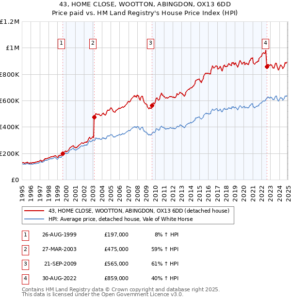 43, HOME CLOSE, WOOTTON, ABINGDON, OX13 6DD: Price paid vs HM Land Registry's House Price Index