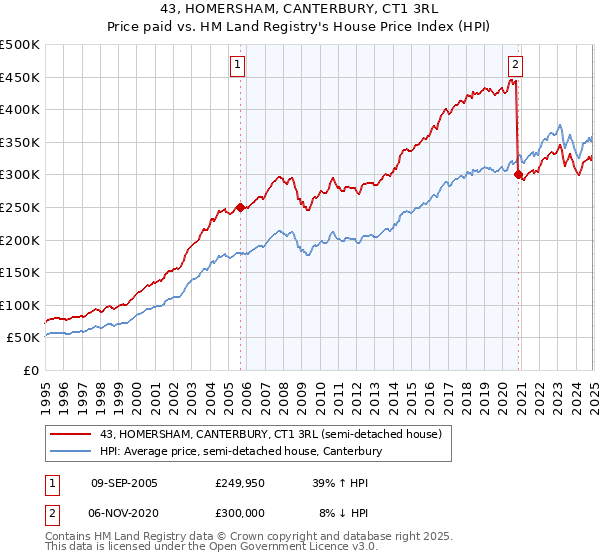43, HOMERSHAM, CANTERBURY, CT1 3RL: Price paid vs HM Land Registry's House Price Index