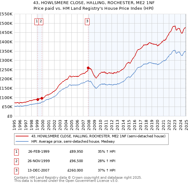 43, HOWLSMERE CLOSE, HALLING, ROCHESTER, ME2 1NF: Price paid vs HM Land Registry's House Price Index