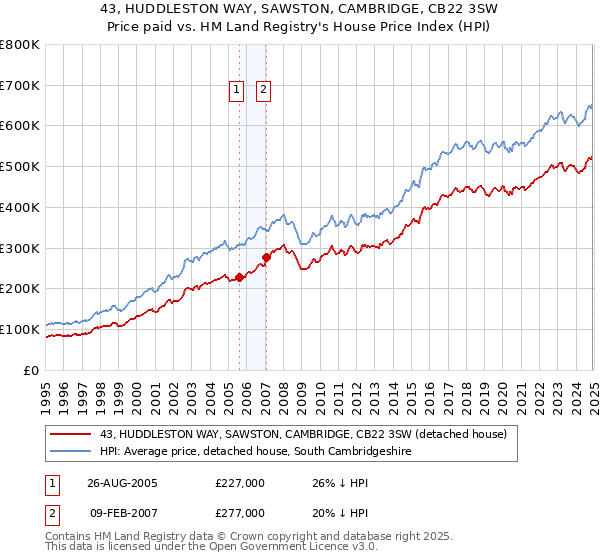 43, HUDDLESTON WAY, SAWSTON, CAMBRIDGE, CB22 3SW: Price paid vs HM Land Registry's House Price Index