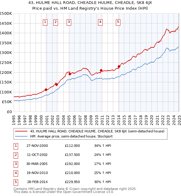 43, HULME HALL ROAD, CHEADLE HULME, CHEADLE, SK8 6JX: Price paid vs HM Land Registry's House Price Index