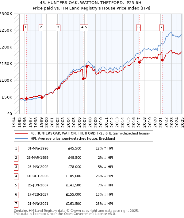 43, HUNTERS OAK, WATTON, THETFORD, IP25 6HL: Price paid vs HM Land Registry's House Price Index