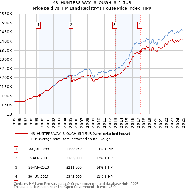 43, HUNTERS WAY, SLOUGH, SL1 5UB: Price paid vs HM Land Registry's House Price Index