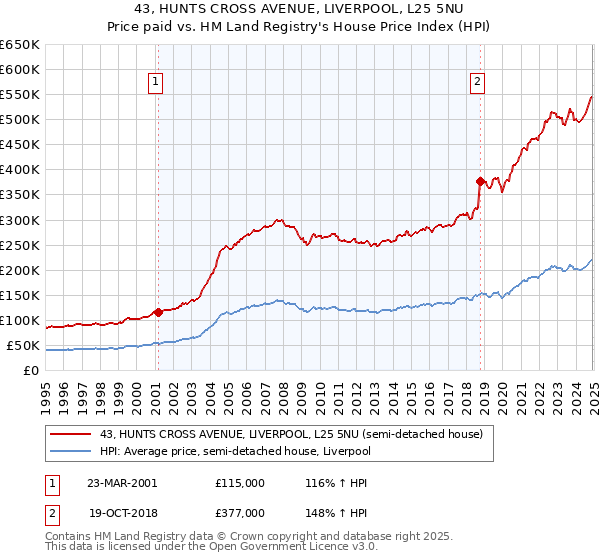 43, HUNTS CROSS AVENUE, LIVERPOOL, L25 5NU: Price paid vs HM Land Registry's House Price Index