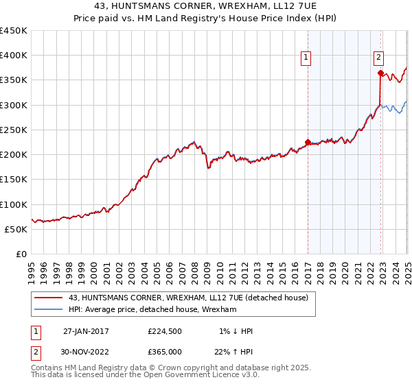 43, HUNTSMANS CORNER, WREXHAM, LL12 7UE: Price paid vs HM Land Registry's House Price Index