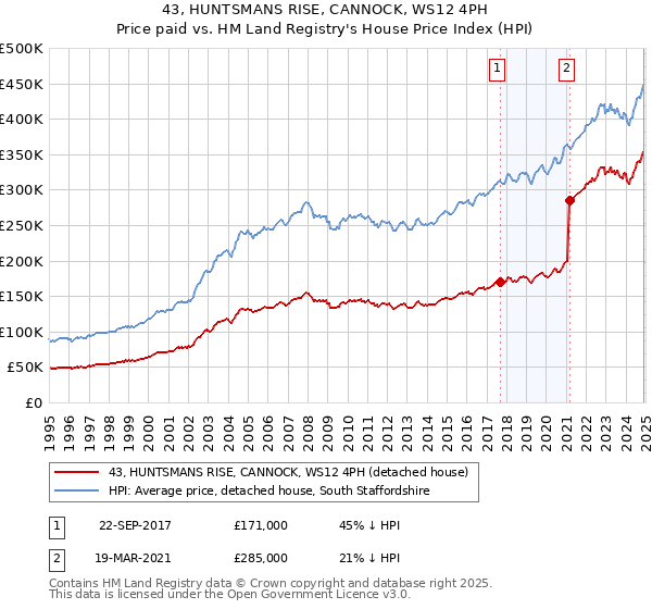 43, HUNTSMANS RISE, CANNOCK, WS12 4PH: Price paid vs HM Land Registry's House Price Index