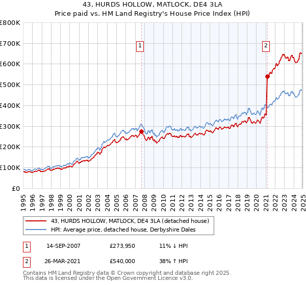43, HURDS HOLLOW, MATLOCK, DE4 3LA: Price paid vs HM Land Registry's House Price Index