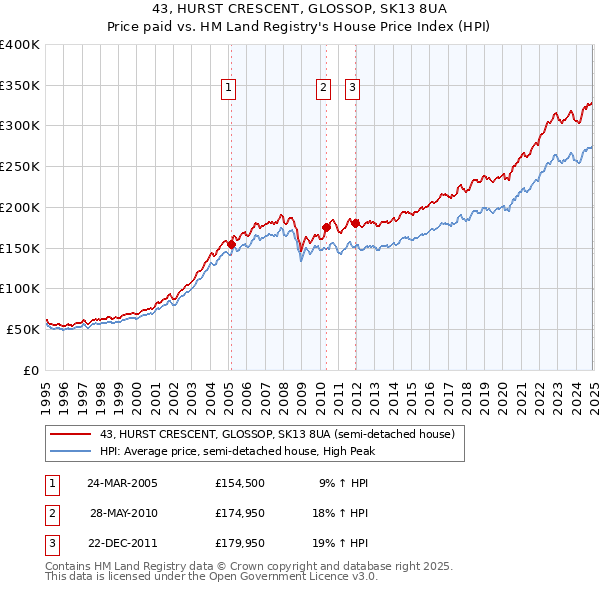 43, HURST CRESCENT, GLOSSOP, SK13 8UA: Price paid vs HM Land Registry's House Price Index