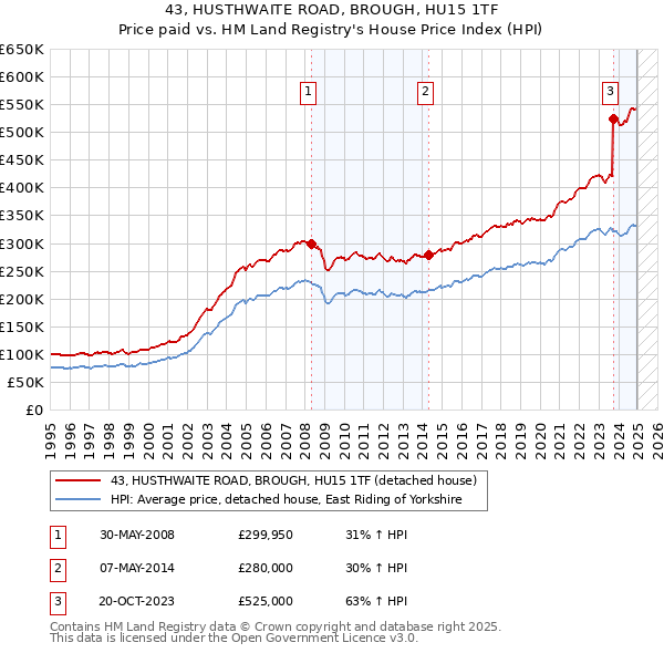 43, HUSTHWAITE ROAD, BROUGH, HU15 1TF: Price paid vs HM Land Registry's House Price Index