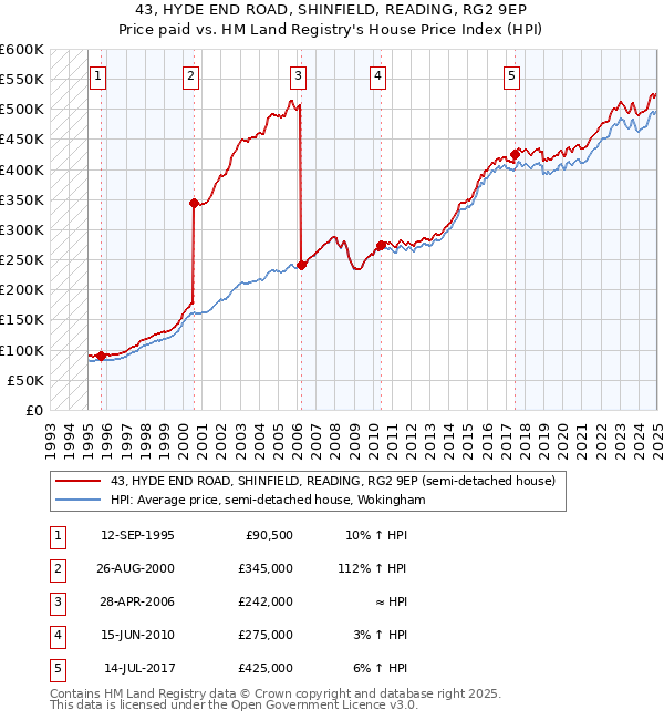 43, HYDE END ROAD, SHINFIELD, READING, RG2 9EP: Price paid vs HM Land Registry's House Price Index