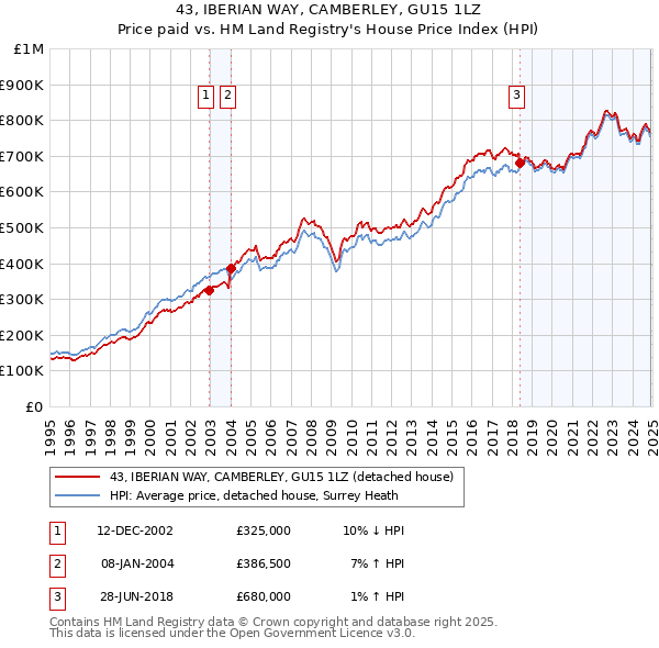 43, IBERIAN WAY, CAMBERLEY, GU15 1LZ: Price paid vs HM Land Registry's House Price Index