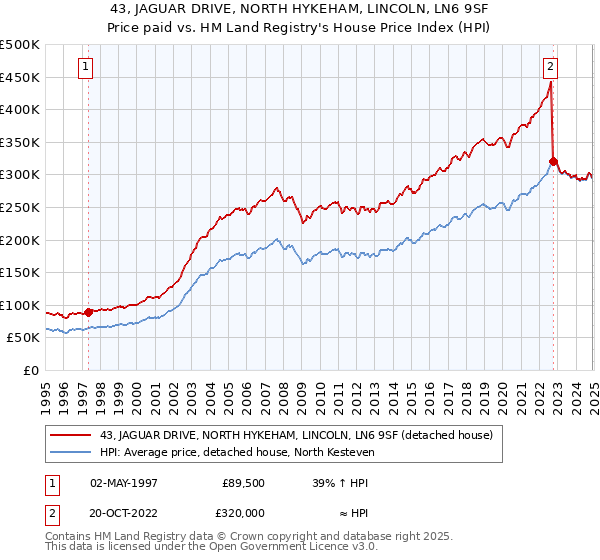 43, JAGUAR DRIVE, NORTH HYKEHAM, LINCOLN, LN6 9SF: Price paid vs HM Land Registry's House Price Index