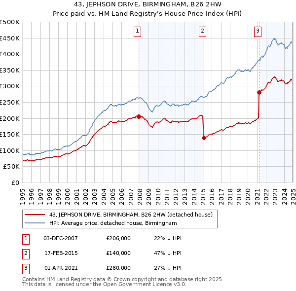 43, JEPHSON DRIVE, BIRMINGHAM, B26 2HW: Price paid vs HM Land Registry's House Price Index