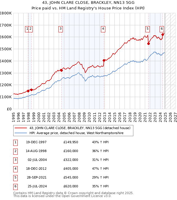 43, JOHN CLARE CLOSE, BRACKLEY, NN13 5GG: Price paid vs HM Land Registry's House Price Index
