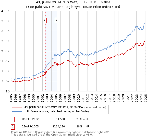 43, JOHN O'GAUNTS WAY, BELPER, DE56 0DA: Price paid vs HM Land Registry's House Price Index