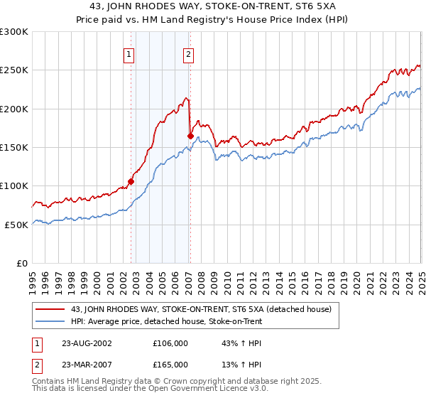 43, JOHN RHODES WAY, STOKE-ON-TRENT, ST6 5XA: Price paid vs HM Land Registry's House Price Index