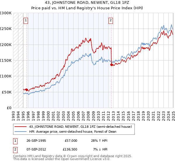43, JOHNSTONE ROAD, NEWENT, GL18 1PZ: Price paid vs HM Land Registry's House Price Index