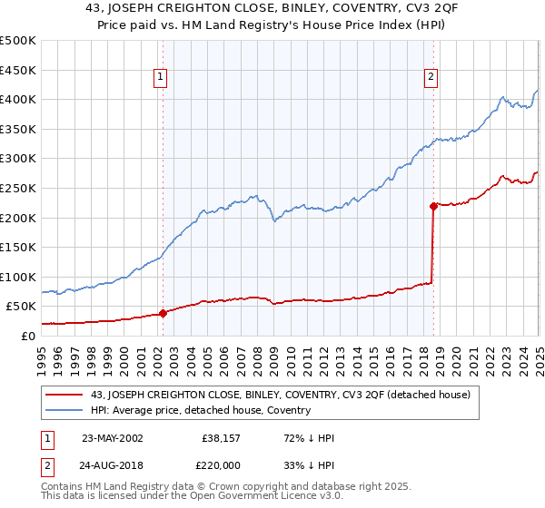 43, JOSEPH CREIGHTON CLOSE, BINLEY, COVENTRY, CV3 2QF: Price paid vs HM Land Registry's House Price Index