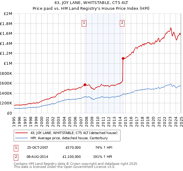 43, JOY LANE, WHITSTABLE, CT5 4LT: Price paid vs HM Land Registry's House Price Index