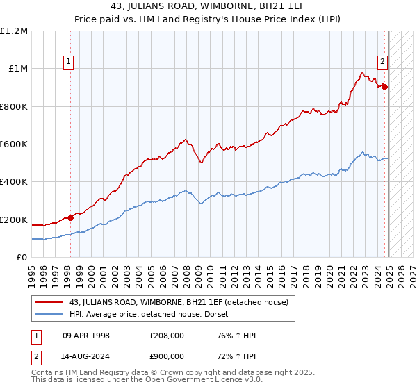 43, JULIANS ROAD, WIMBORNE, BH21 1EF: Price paid vs HM Land Registry's House Price Index
