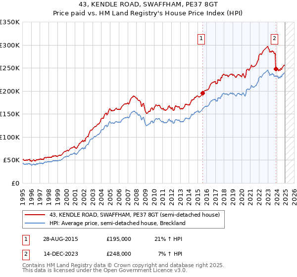 43, KENDLE ROAD, SWAFFHAM, PE37 8GT: Price paid vs HM Land Registry's House Price Index