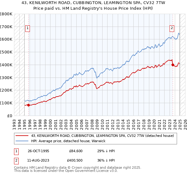 43, KENILWORTH ROAD, CUBBINGTON, LEAMINGTON SPA, CV32 7TW: Price paid vs HM Land Registry's House Price Index