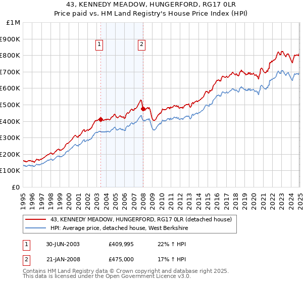 43, KENNEDY MEADOW, HUNGERFORD, RG17 0LR: Price paid vs HM Land Registry's House Price Index