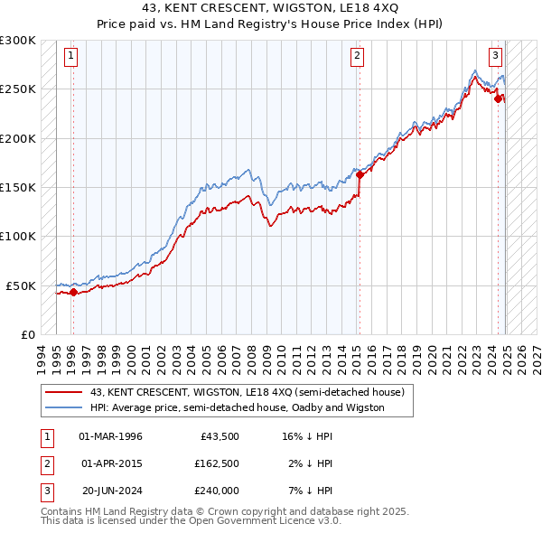 43, KENT CRESCENT, WIGSTON, LE18 4XQ: Price paid vs HM Land Registry's House Price Index