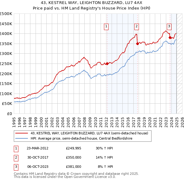 43, KESTREL WAY, LEIGHTON BUZZARD, LU7 4AX: Price paid vs HM Land Registry's House Price Index
