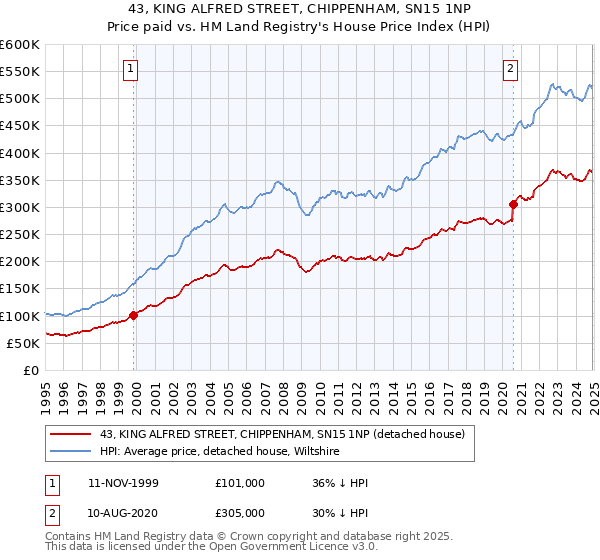 43, KING ALFRED STREET, CHIPPENHAM, SN15 1NP: Price paid vs HM Land Registry's House Price Index
