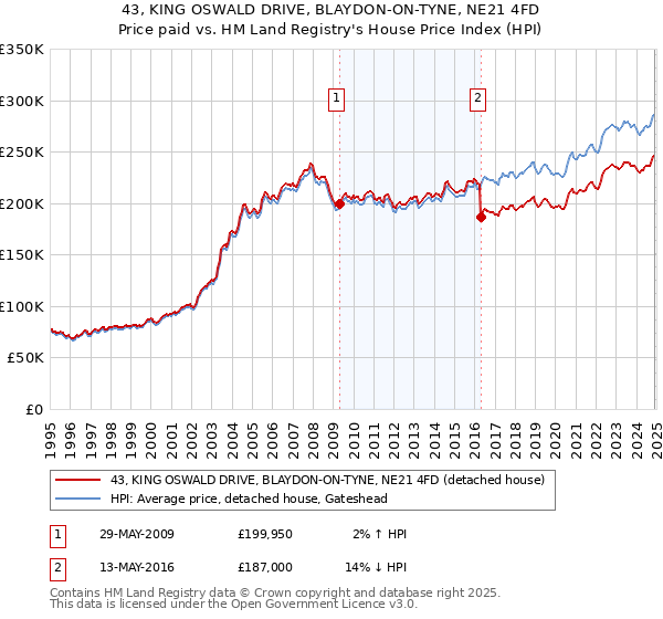 43, KING OSWALD DRIVE, BLAYDON-ON-TYNE, NE21 4FD: Price paid vs HM Land Registry's House Price Index