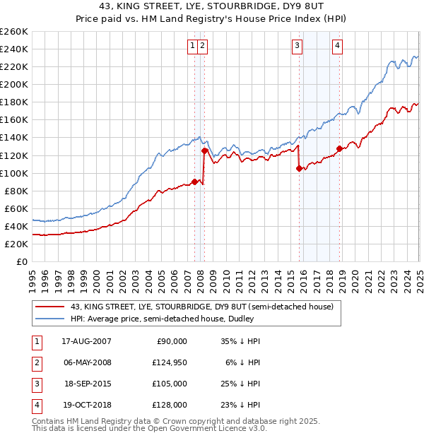 43, KING STREET, LYE, STOURBRIDGE, DY9 8UT: Price paid vs HM Land Registry's House Price Index