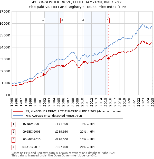 43, KINGFISHER DRIVE, LITTLEHAMPTON, BN17 7GX: Price paid vs HM Land Registry's House Price Index