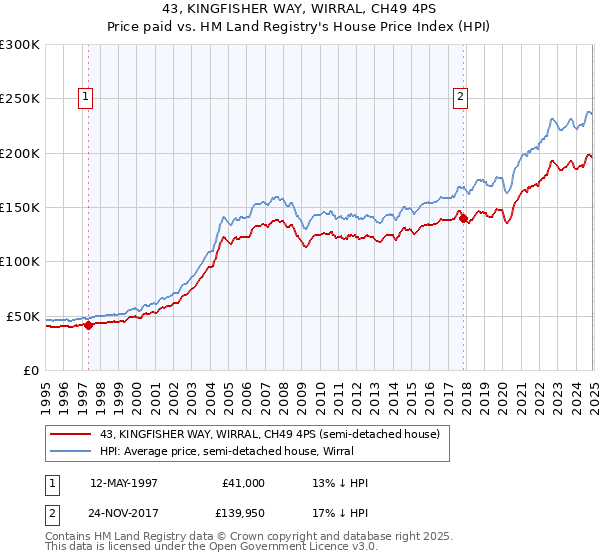 43, KINGFISHER WAY, WIRRAL, CH49 4PS: Price paid vs HM Land Registry's House Price Index